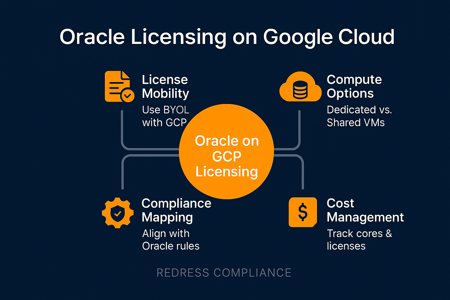 Oracle Licensing Google Cloud