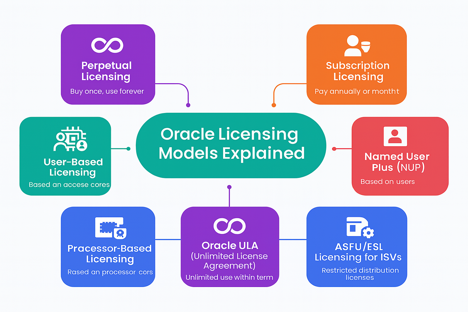 Oracle Licensing Models Explained