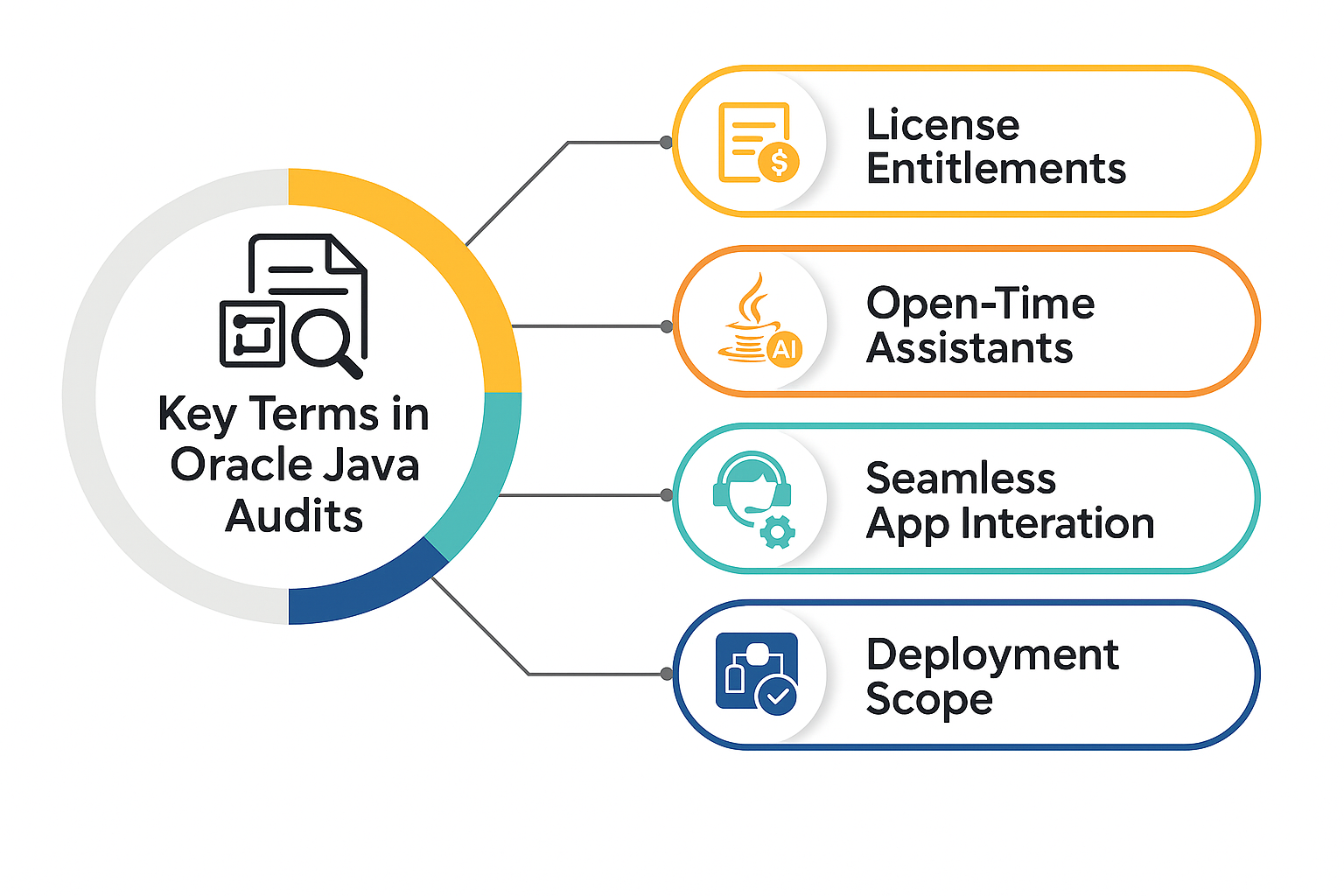 Key Terms in Oracle Java Audits