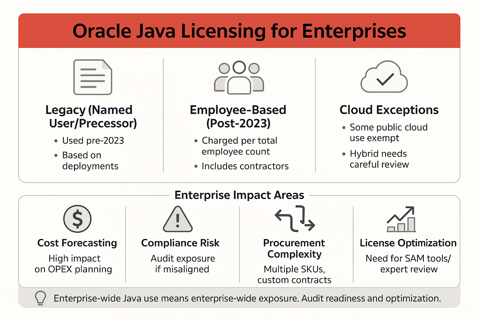 Oracle Java Licensing for Enterprises