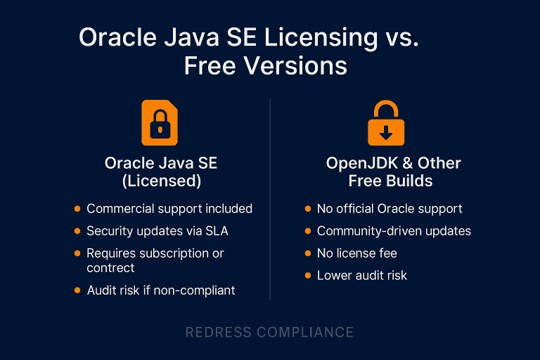Oracle Java SE Licensing vs. Free Versions