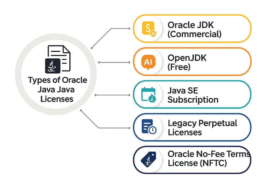 Types of Oracle Java Licenses