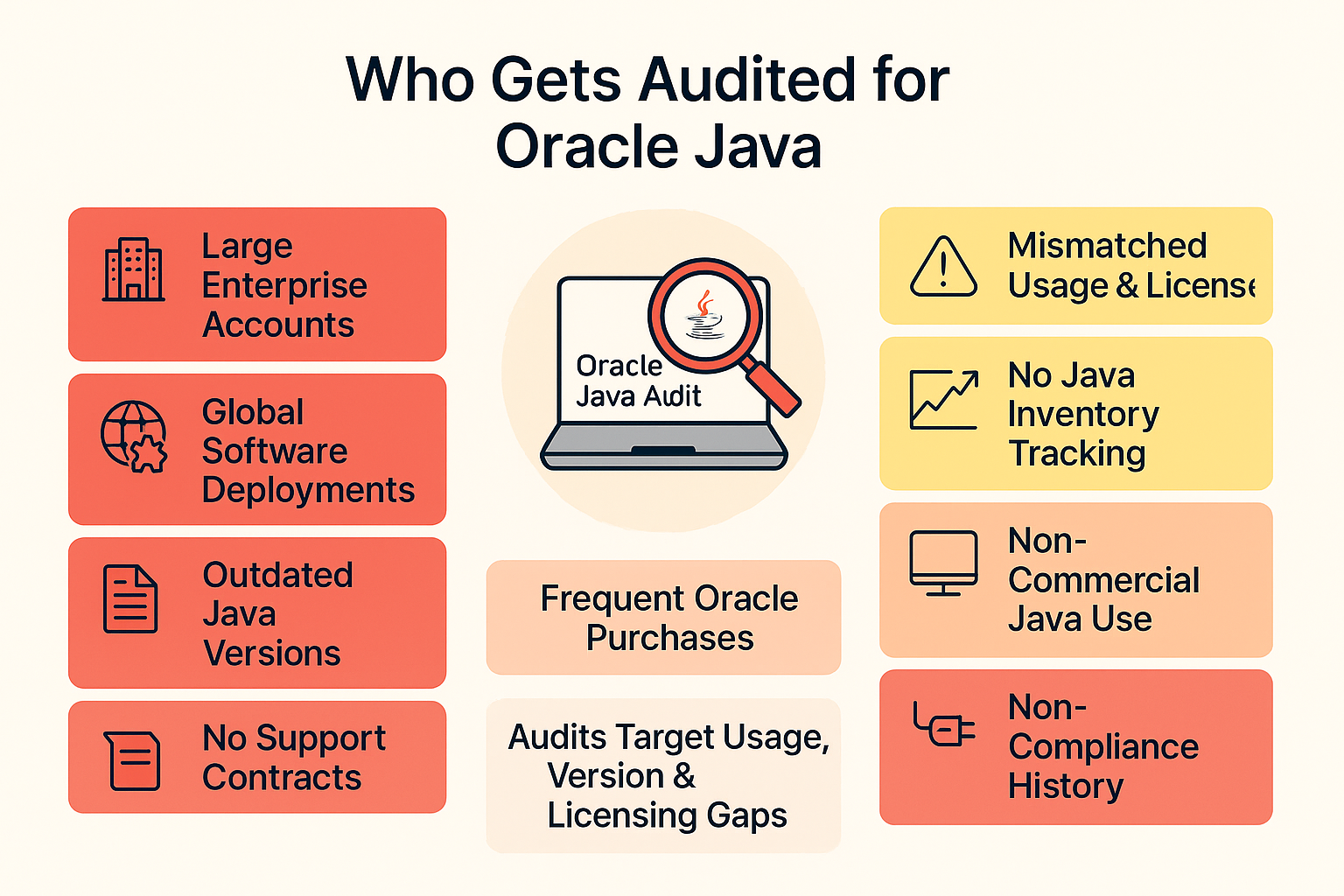 Who Gets Audited for Oracle Java