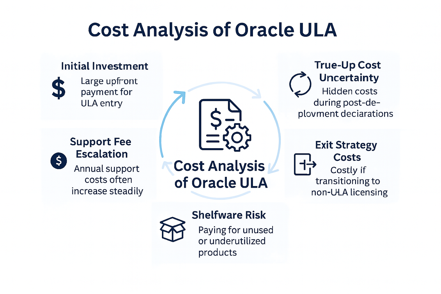 Cost Analysis of Oracle ULA - Oracle Licensing Experts Cost Analysis of Oracle ULA