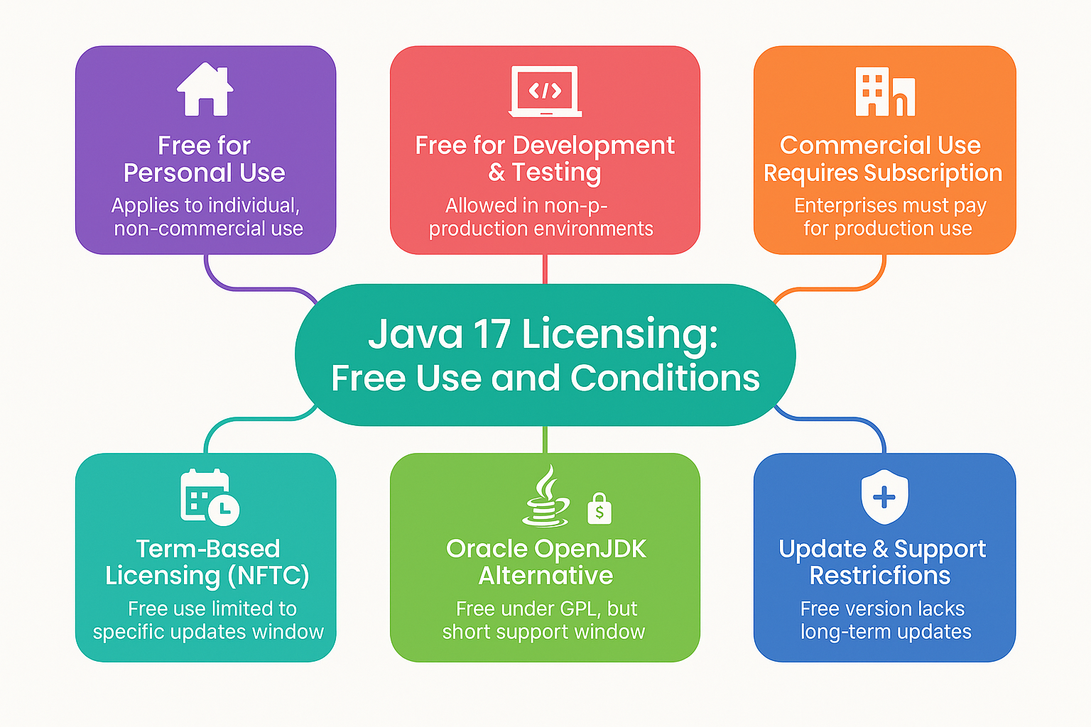 Java 17 Licensing Free Use and Conditions
