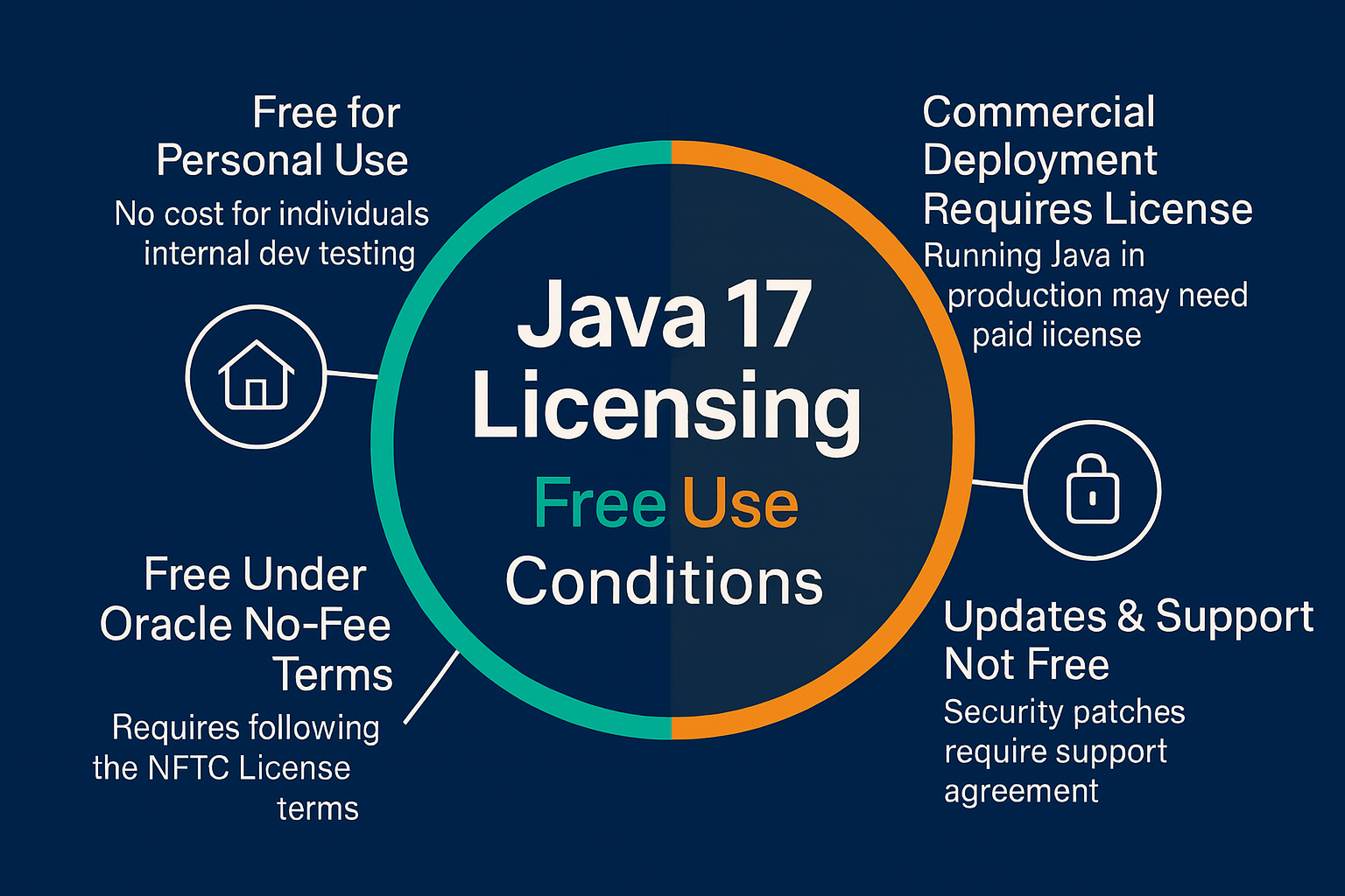 Java 17 Licensing: Free Use and Conditions