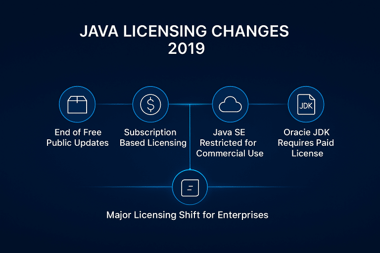 Java Licensing Changes 2019