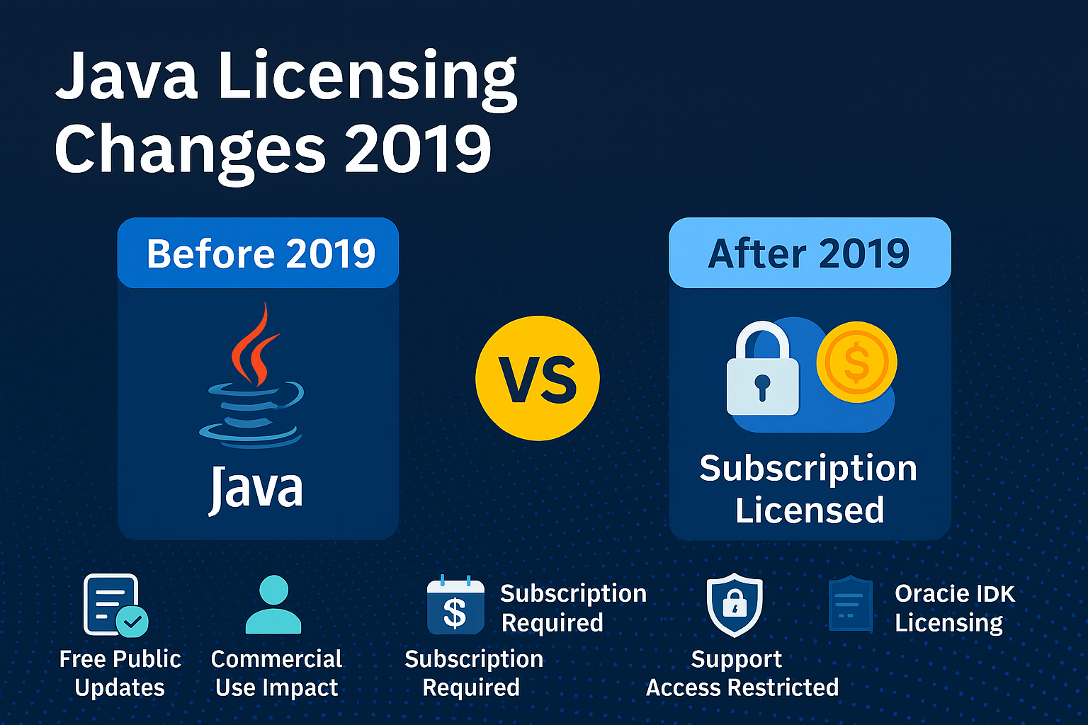 Java Licensing Changes 2019
