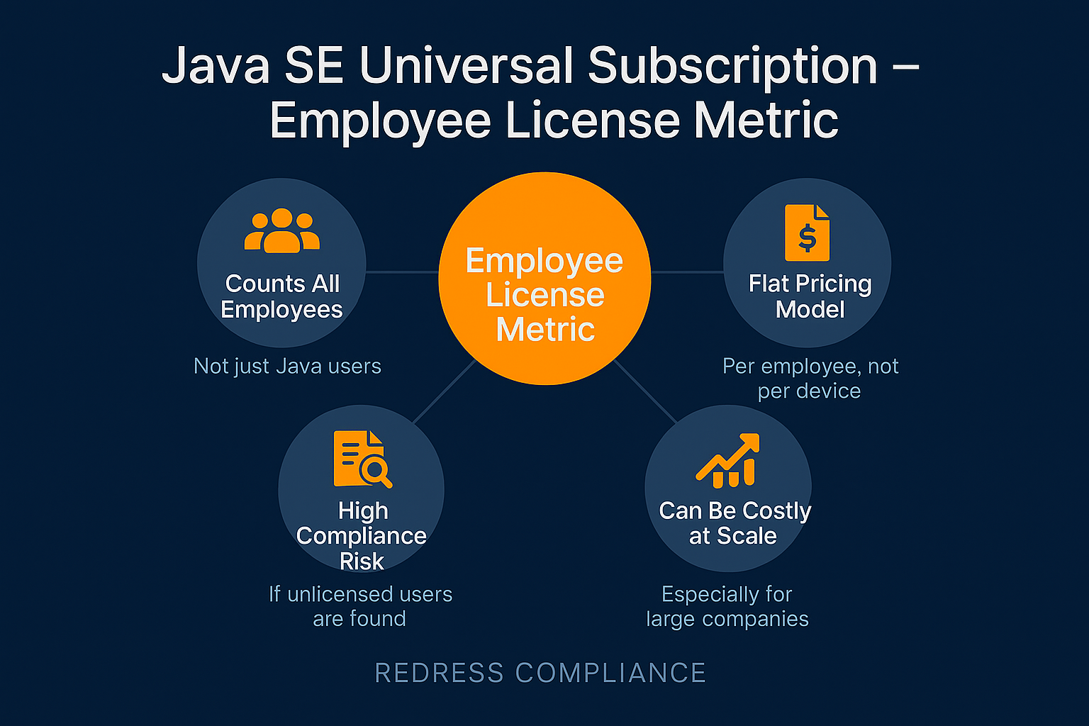 Java SE Universal Subscription Employee License Metric