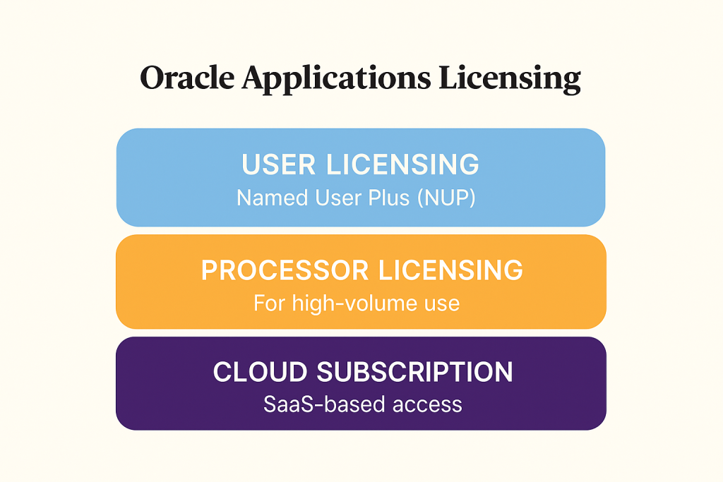 Oracle Applications Licensing