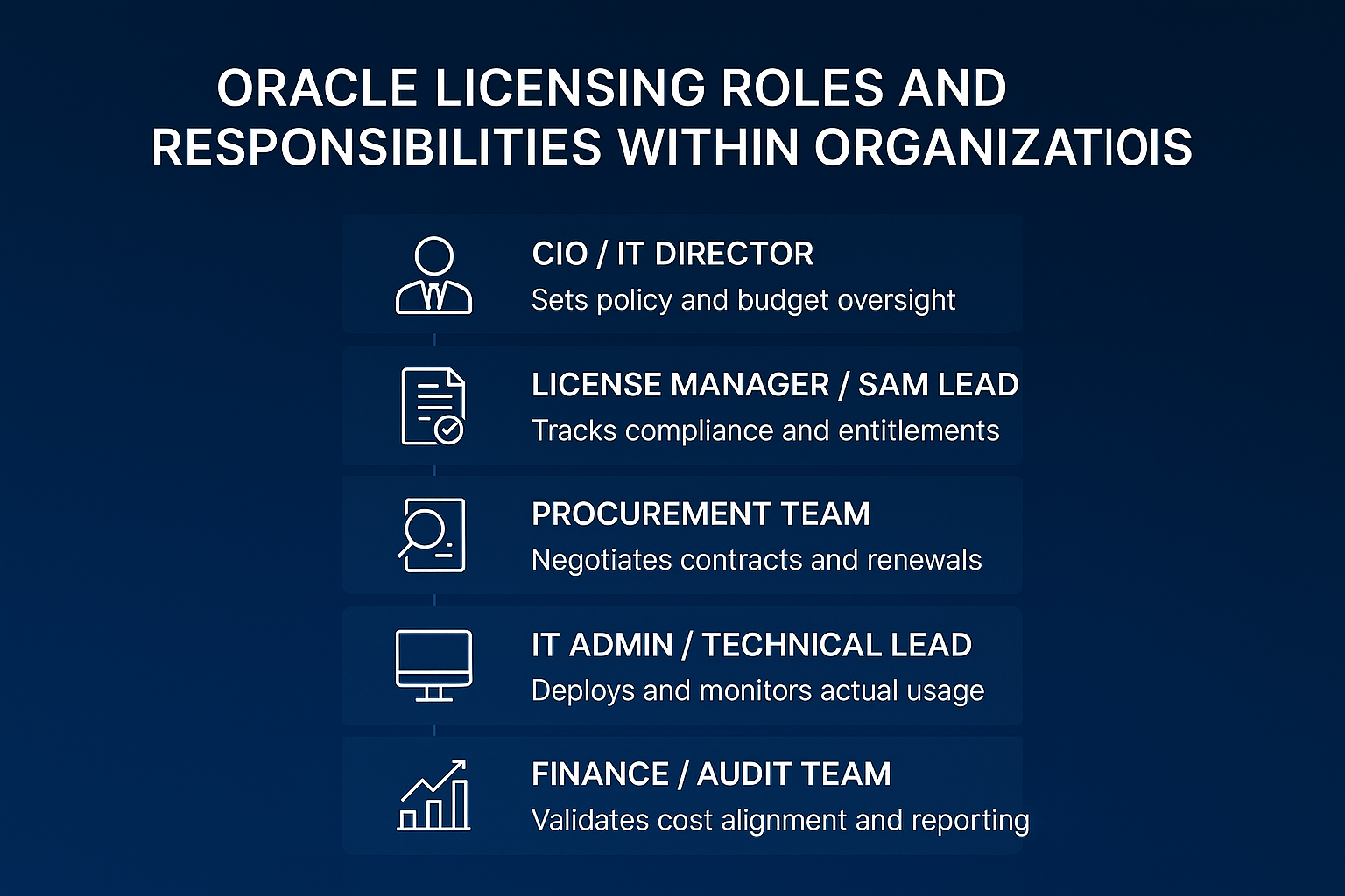 Oracle Licensing Roles and Responsibilities within Organizations