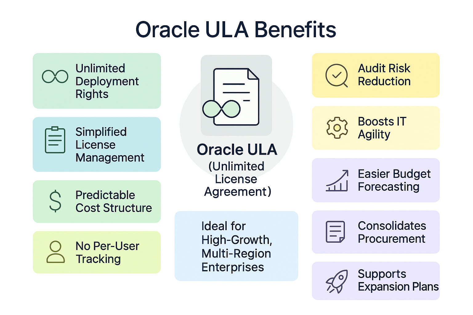 Oracle ULA Benefits