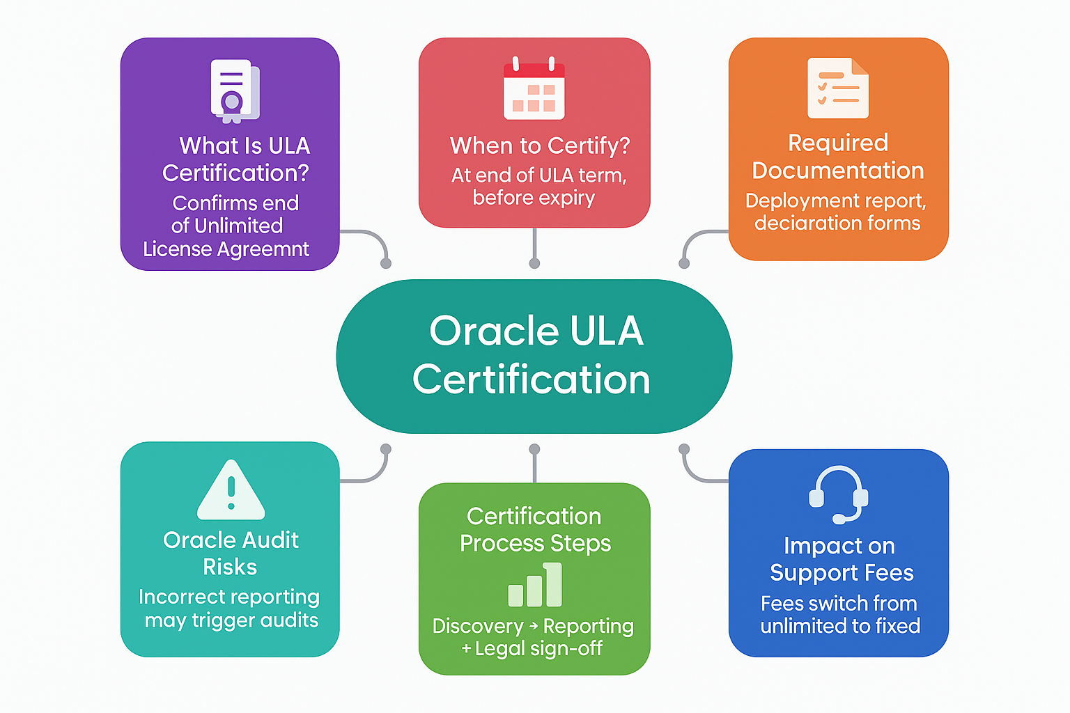 Oracle ULA Certification