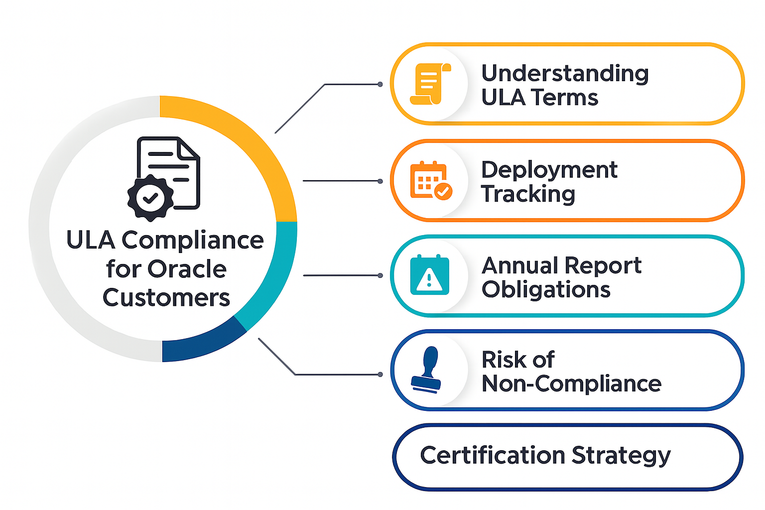 Oracle ULA Compliance