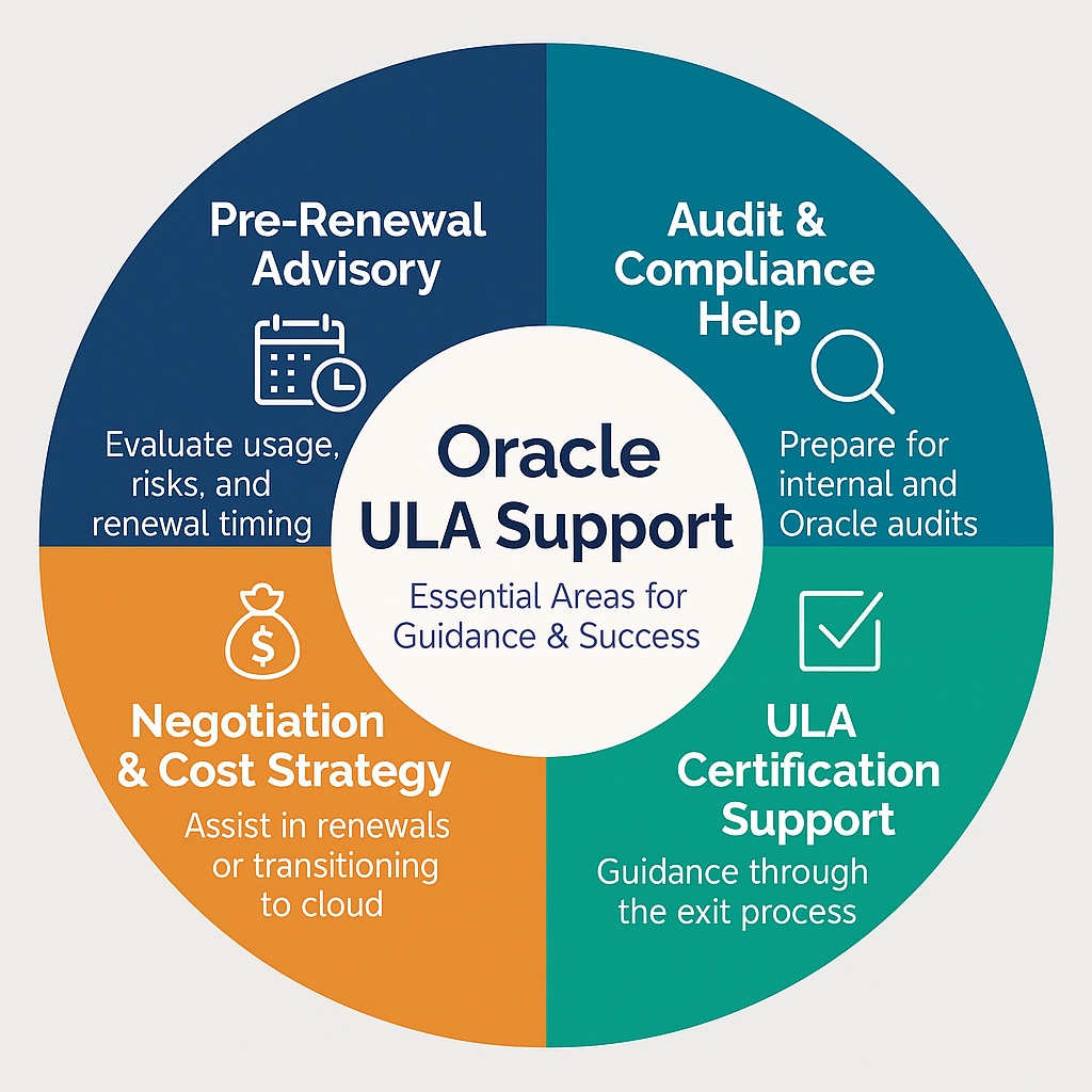 Oracle ULA Support