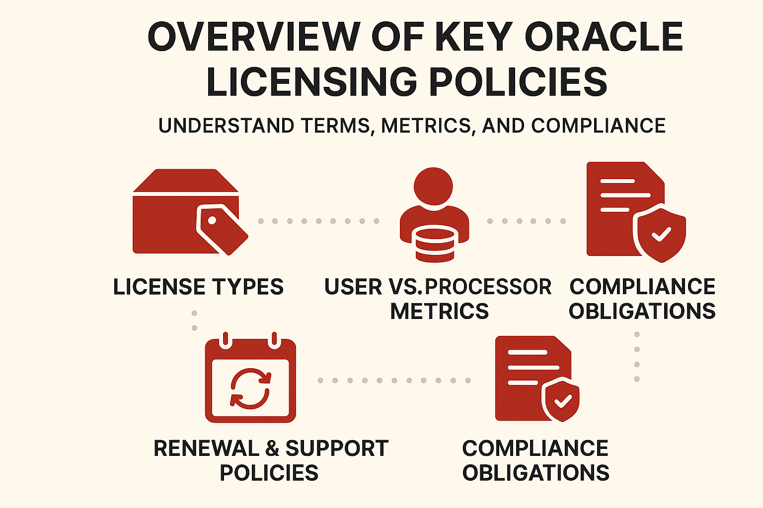 Overview of Key Oracle licensing policies
