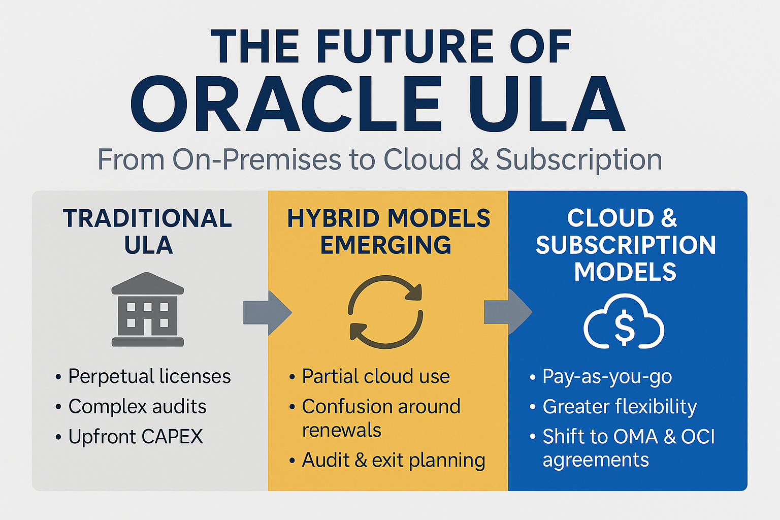 The Future of Oracle ULA: Navigating the Shift from On-Premises to Cloud and Subscription Models