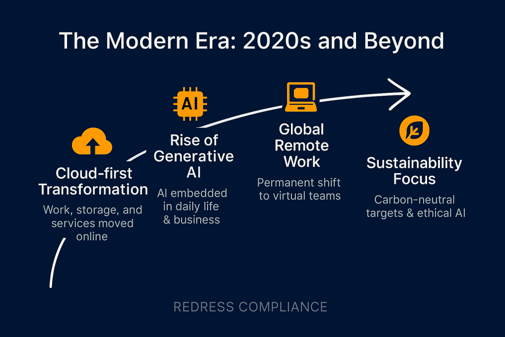 The Modern Era: 2020s and Beyond