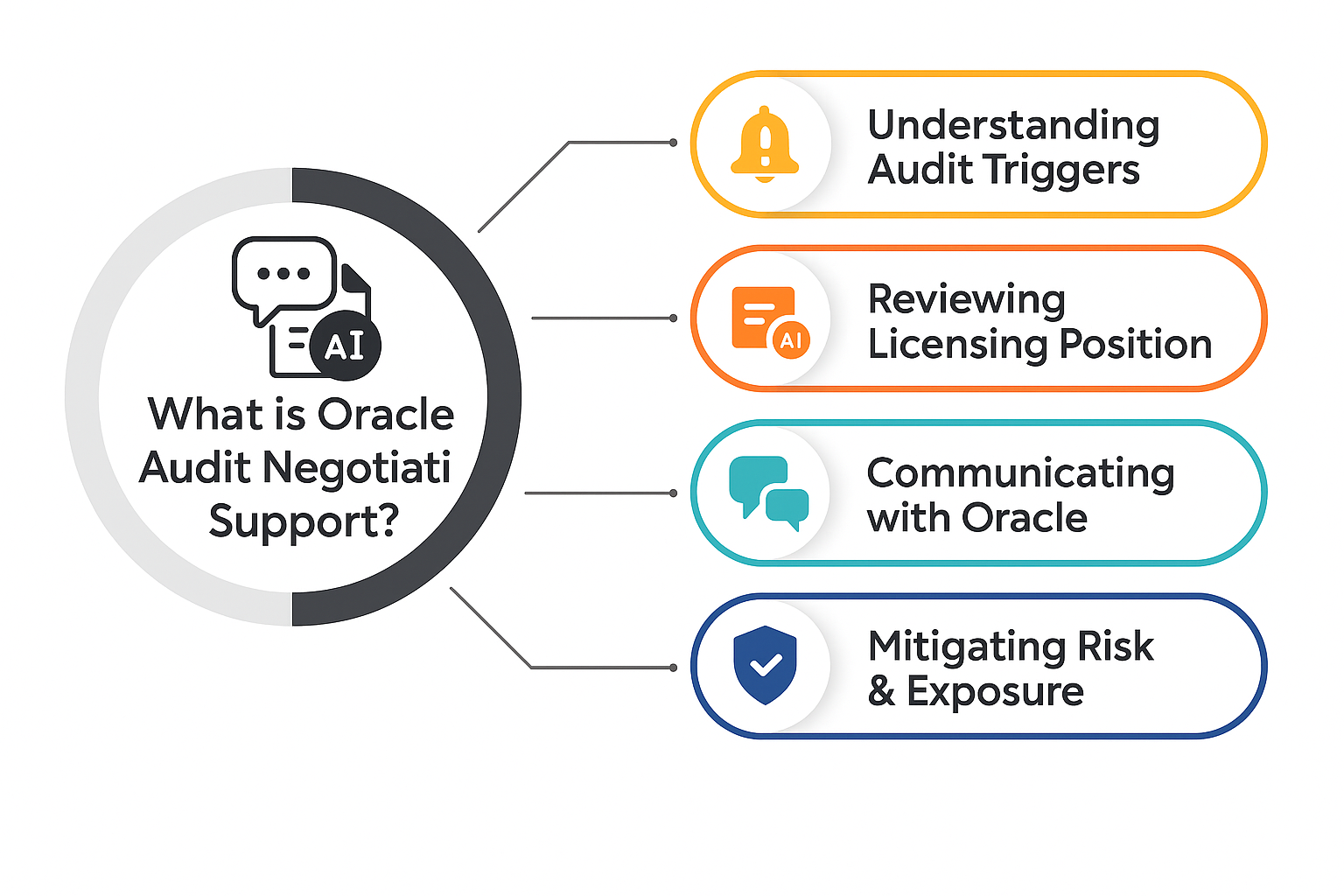 What is Oracle Audit Negotiation Support?
