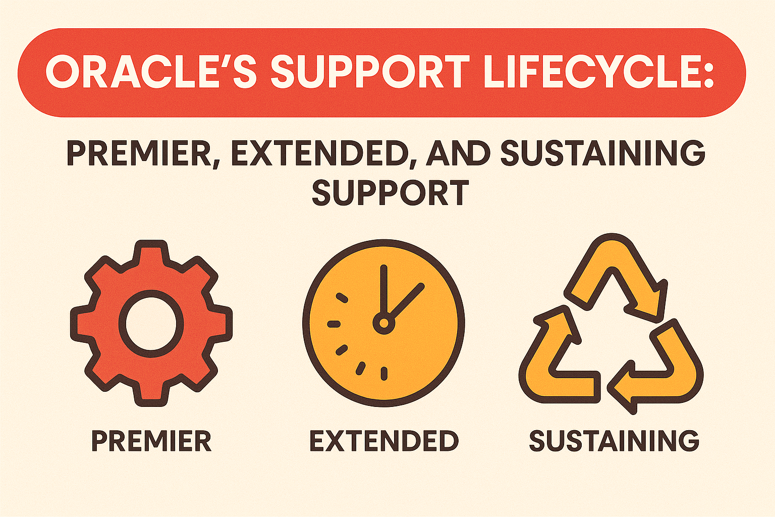 Oracle’s Support Lifecycle: Premier, Extended, and Sustaining Support