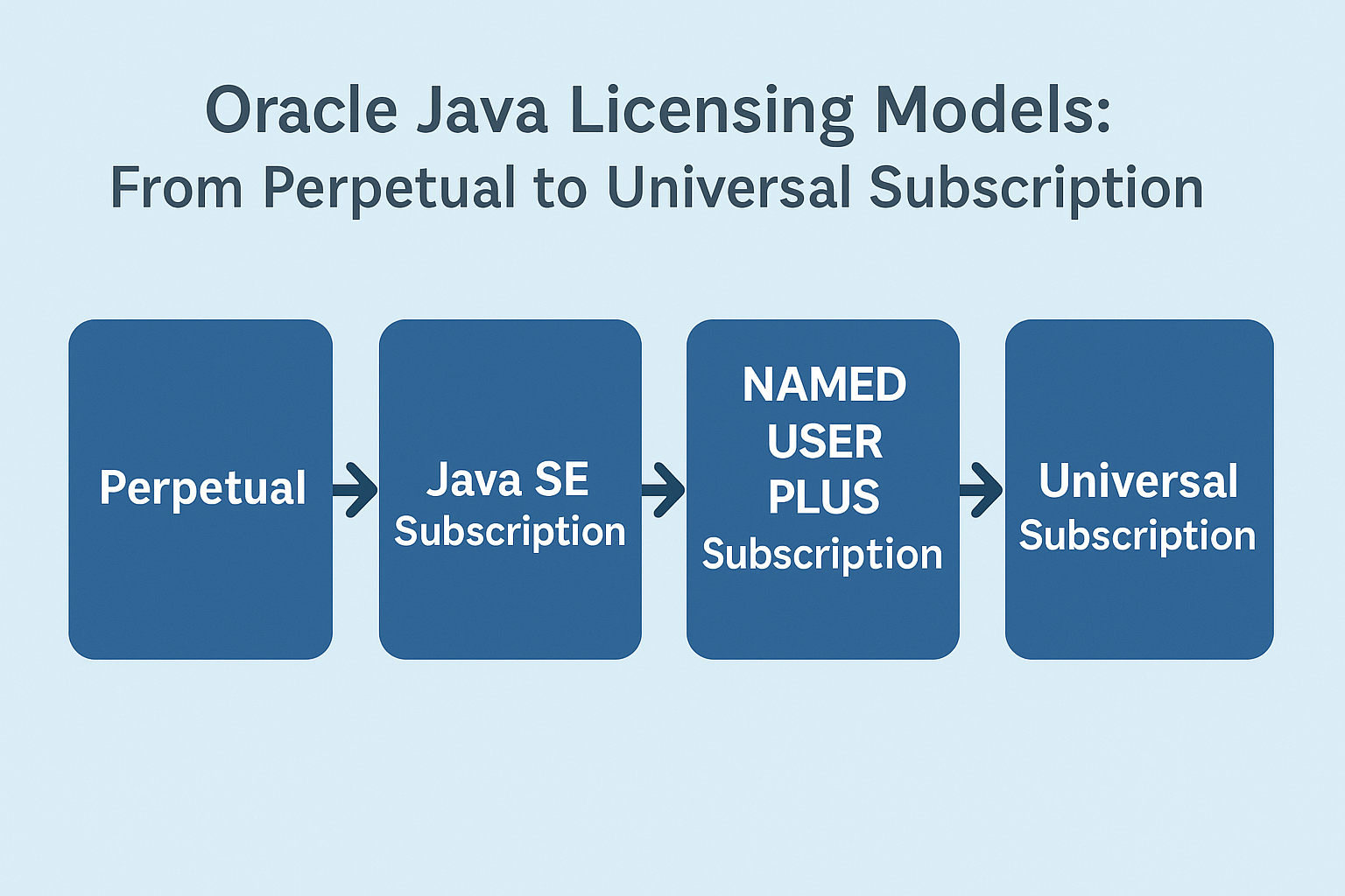Oracle Java Licensing Models From Perpetual to Universal Subscription